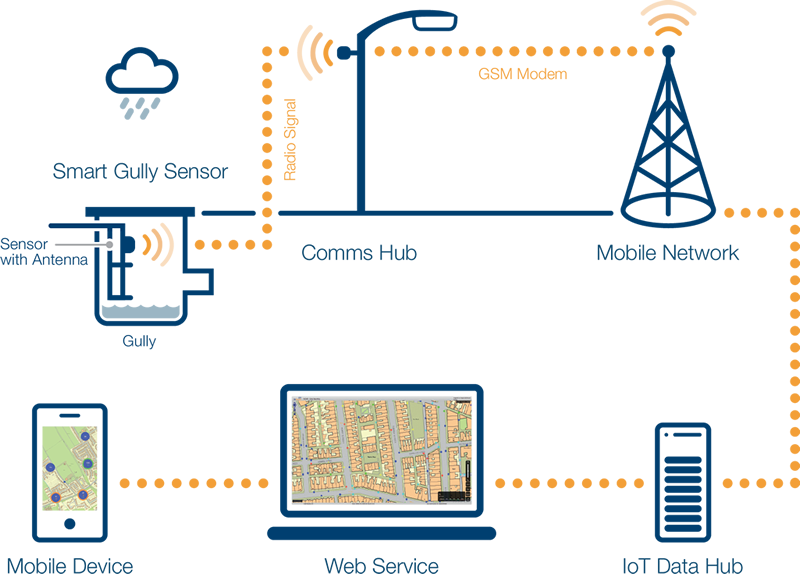Smartwater Gully Diagram3 - Smart Water Management Using Iot (800x580), Png Download