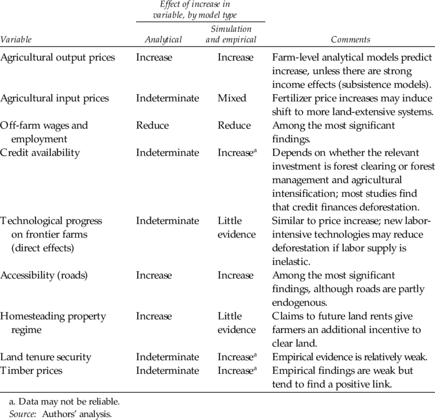 Major Results On Immediate Causes Of Deforestation - Deforestation (850x820), Png Download