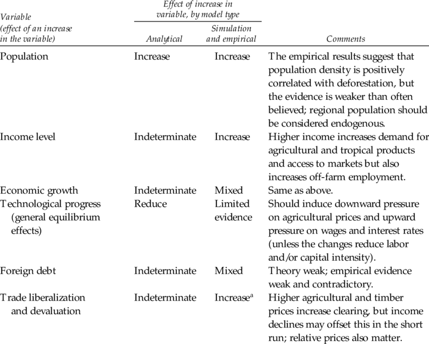 Major Results On Underlying Causes Of Deforestation - Deforestation (850x682), Png Download