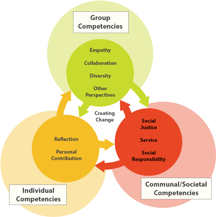 Leadership Competencies And Scm - Social Change Model (960x742), Png Download