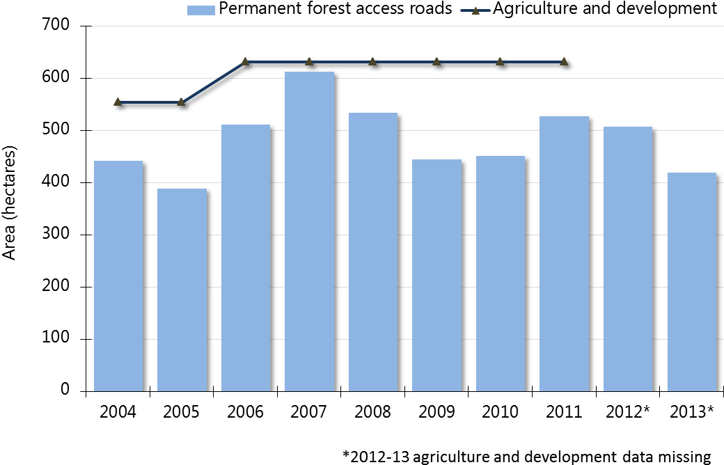 Chart Showing Estimated Annual Deforestation In Ontario - Deforestation In Cities Statistics (1047x719), Png Download