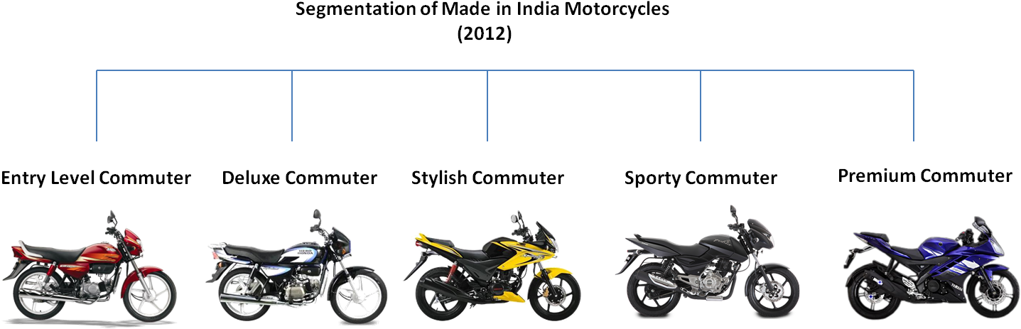 Posted Above Is The Segmentation Of “made In India” - Category Classification Of Motorcycles (1466x510), Png Download