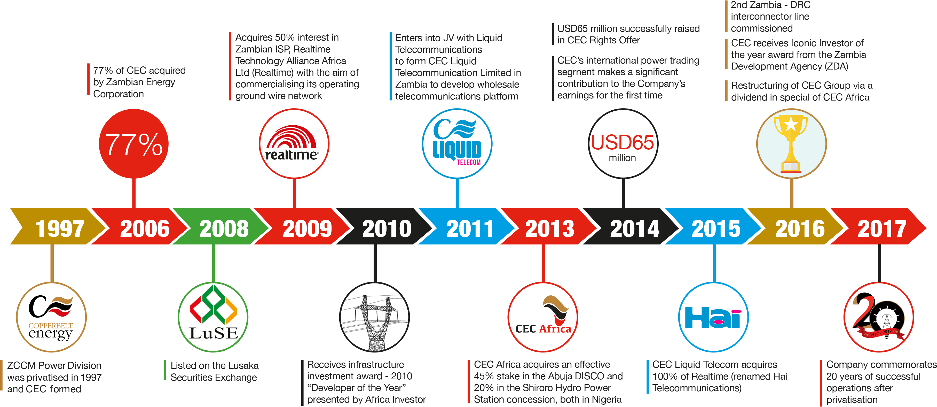 Milestones - Diagram (3653x1600), Png Download