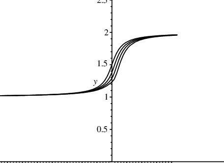 Graph Of Third Degree Maclaurin Polynomials For Burger's - Plot (456x332), Png Download