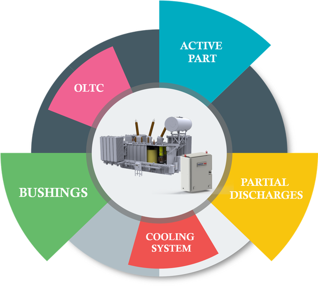 Transformer Monitoring - Transformer Monitoring Solutions (622x568), Png Download