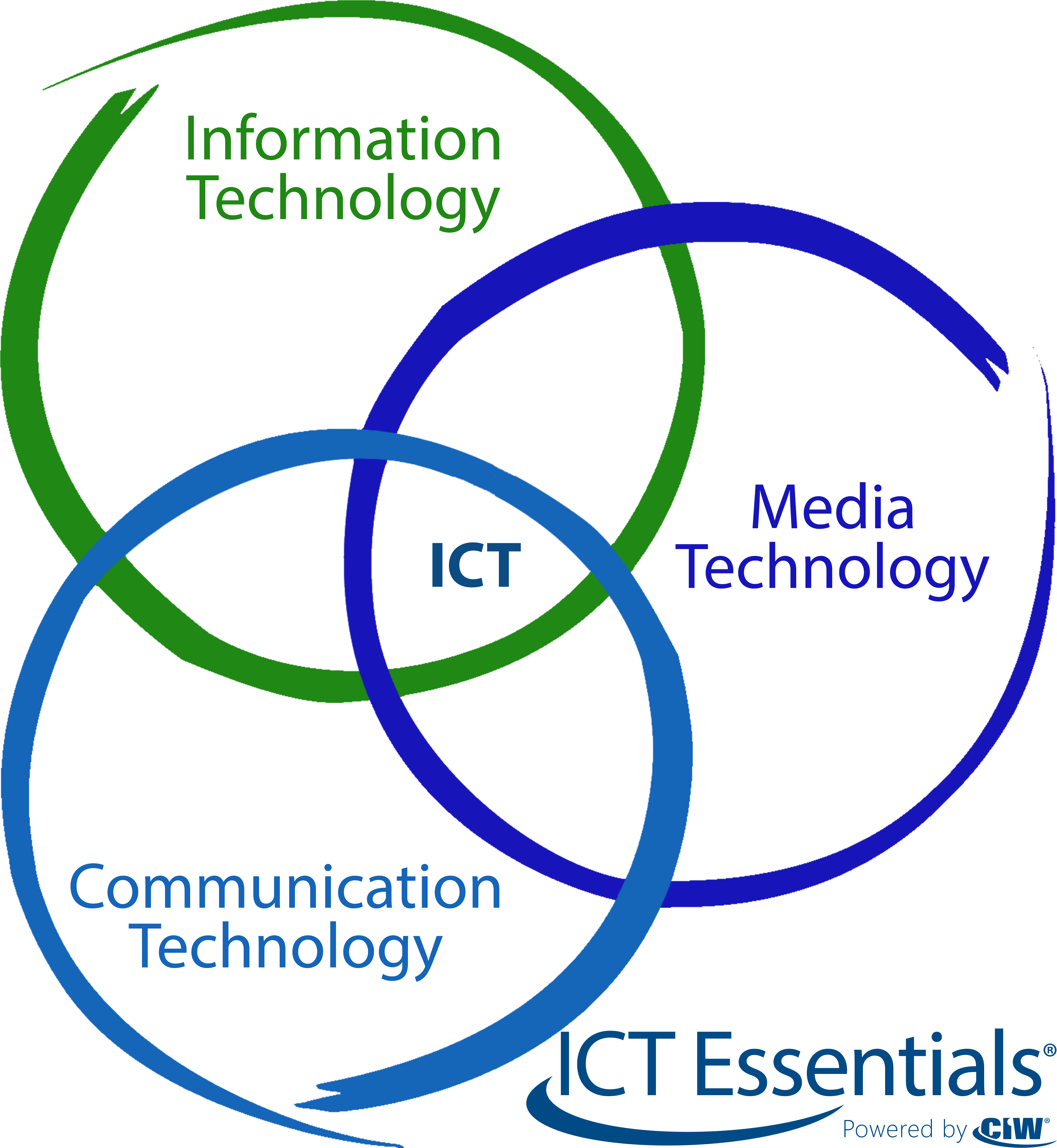 Ict Technology Domains - Ict Technology (5107x4963), Png Download
