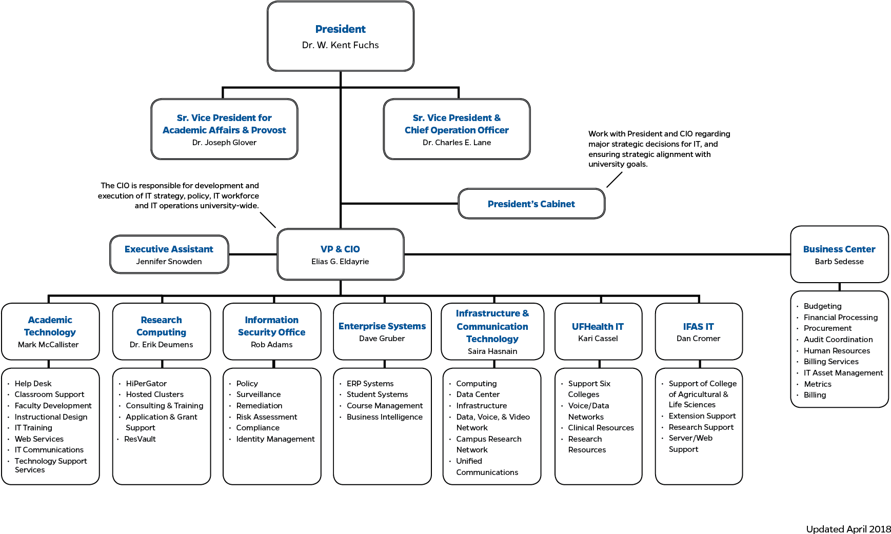 Ufit Organizational Structure - University Information Technology Organizational Structure (2083x1250), Png Download