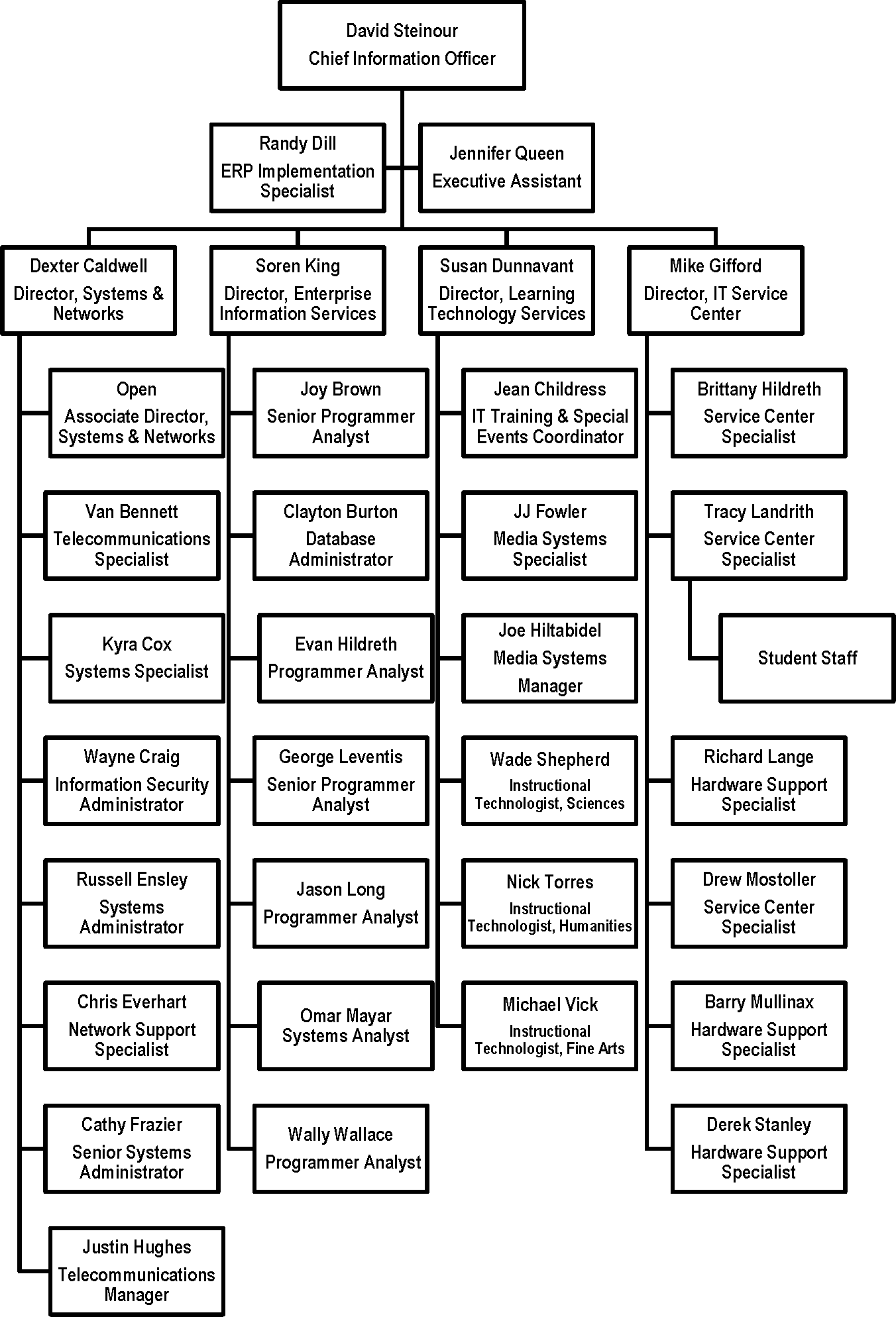 Information Technology Services » About Its » - Information Technology Org Structure (1352x1988), Png Download