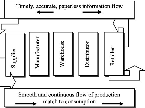 Role Of Information Technology In Supply-chain Integration - Supply Chain Integration Model (491x366), Png Download
