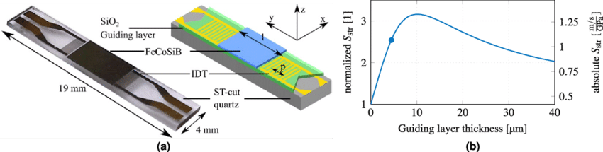 Sensor Design And Modeled Structural Sensitivity - Figure 1 (850x215), Png Download