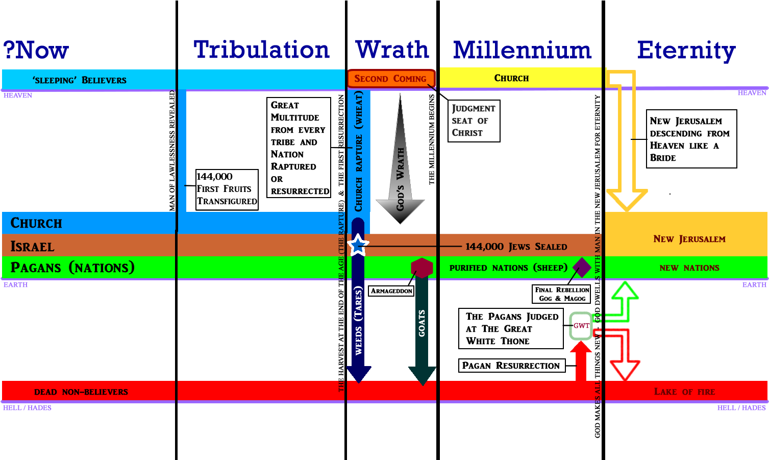 At The End Of The Millennium, God Makes All Things - Christian Eschatology (1600x900), Png Download