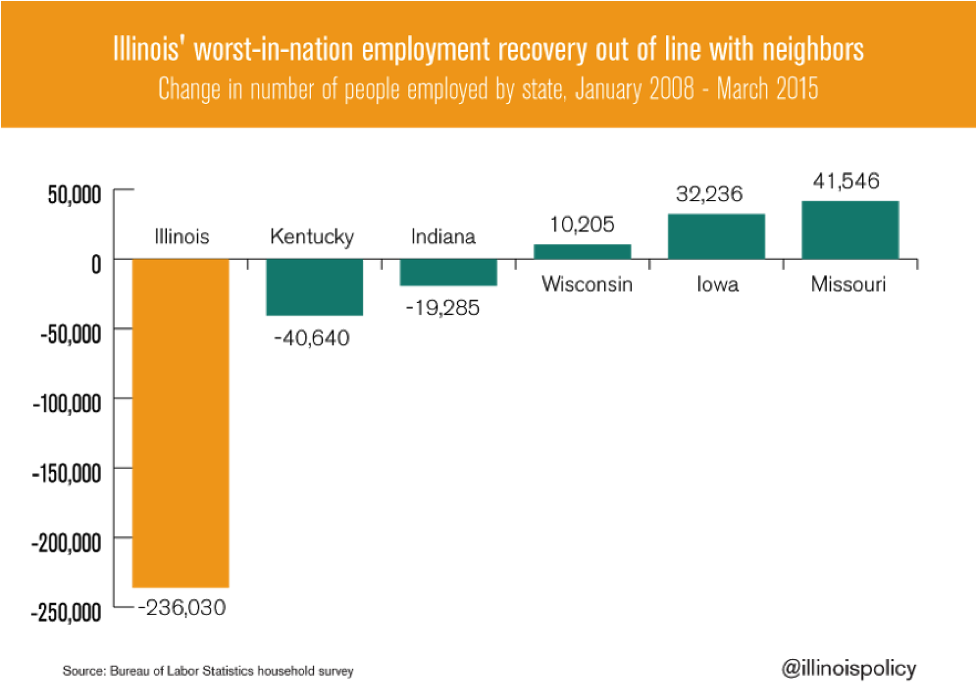 Illinois Worst Employment Recov - Illinois (975x712), Png Download