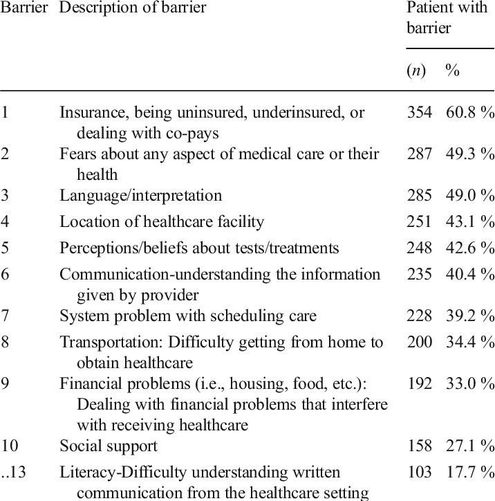 Common Barriers Addressed In Patient Navigation - Patient (716x724), Png Download