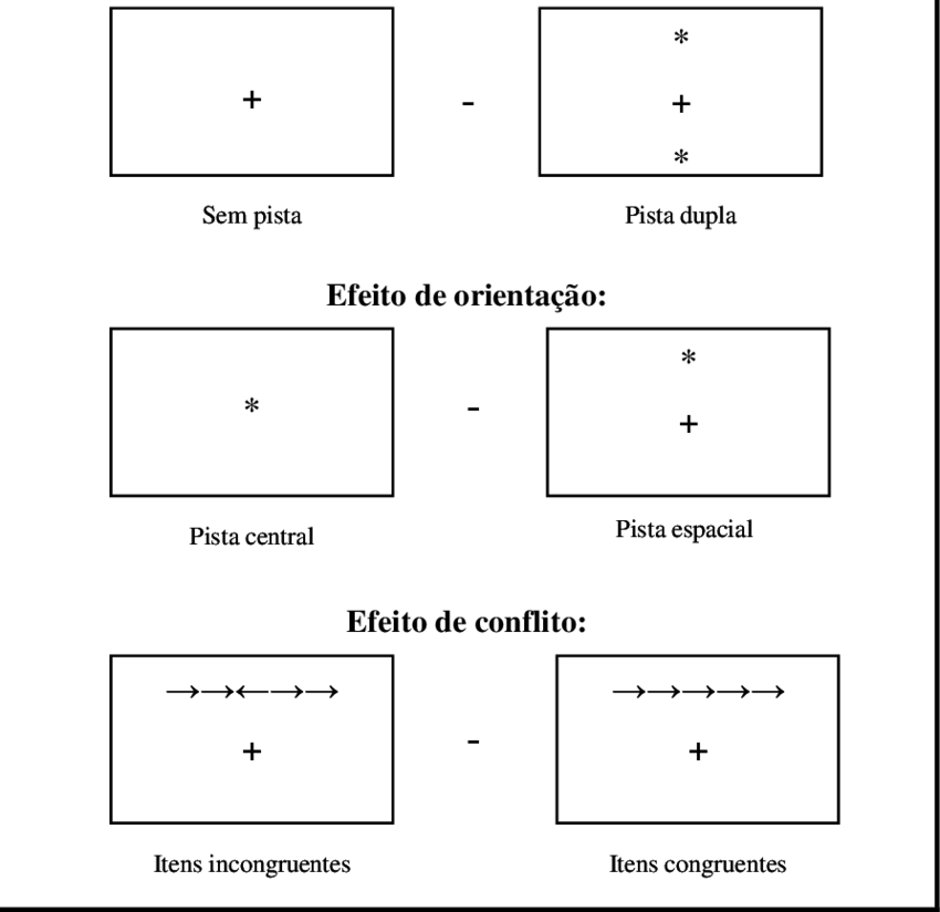 Efeitos De Alerta, Orientação E Conflito Na Ant Efeito - Diagram (850x824), Png Download