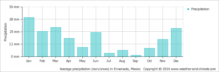 Average Monthly Snow And Rainfall In Tecate - Precipitation In San Juan Argentina (702x232), Png Download