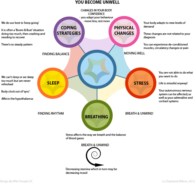 Winter Ailments And The Immune System Balance - Immune System (668x627), Png Download