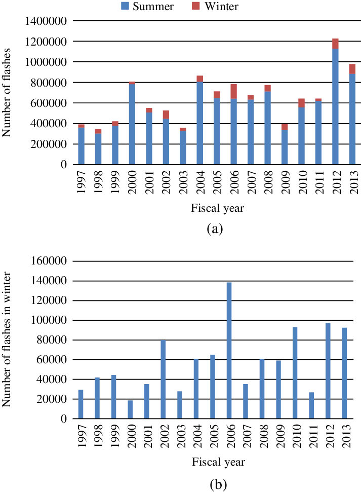 Annual Number Of Lightning Flashes In Japan - Diagram (713x971), Png Download