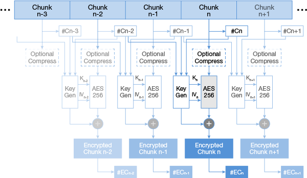 Self-encryption Description - Diagram (600x445), Png Download
