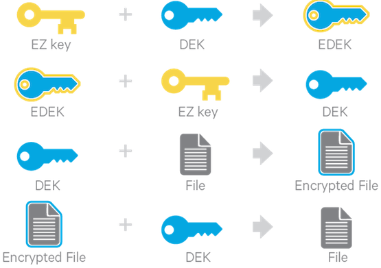 Edeks Are Stored Persistently On The Namenode As Part - File Encryption Logo Transparent (555x391), Png Download