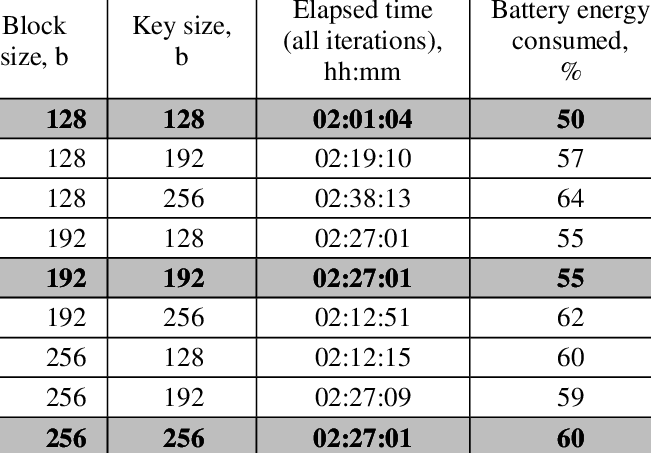 Experimental Results For Aes/rijndael Encryption - Advanced Encryption Standard (651x453), Png Download