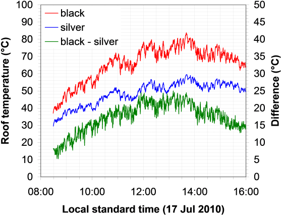 Cool Colored Cars Remain Much Cooler Than Darker Colored - Black Vs White Car Temp (600x461), Png Download