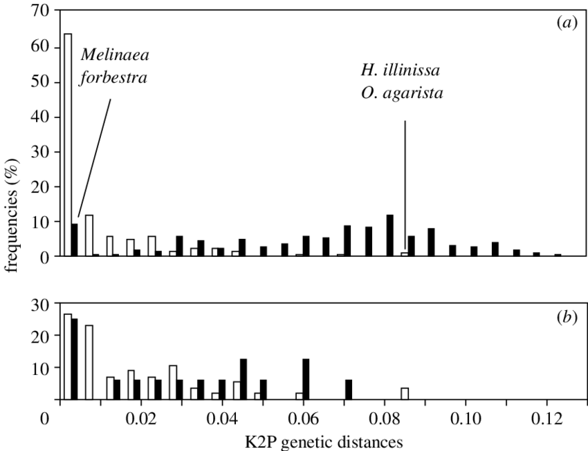 Distribution Of Within-species And Between Congeneric - Species (850x653), Png Download