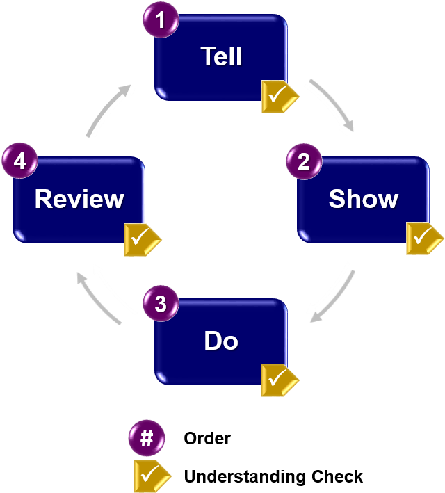 To do show. Модель tell-show-do. Метод tell show do. Tell show do примеры. Модель обучения tell show do