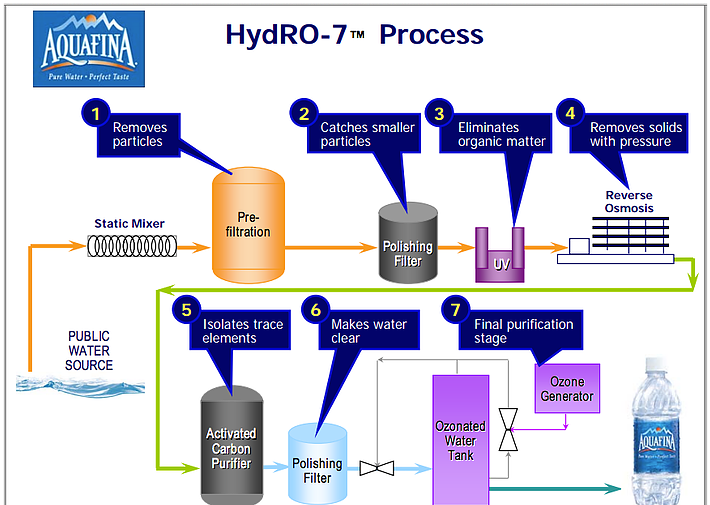 Aquafina Is Tested Regularly At Each Production Facility, - Aquafina (1037x551), Png Download