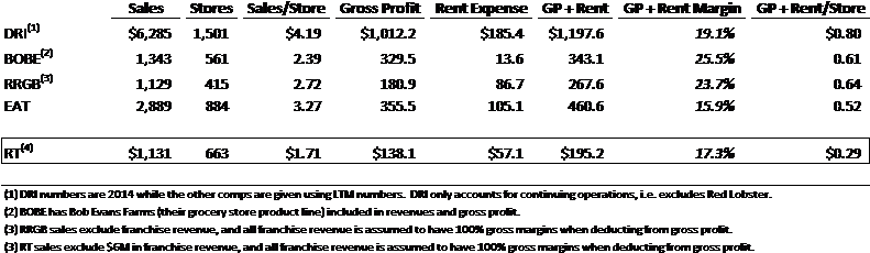 Ruby Tuesday Generates Approximately Half Of The Sales - Number (791x238), Png Download