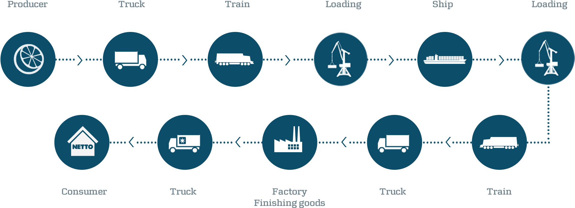 According To The Economist, “the Container Has Been - Supply Chain Of Shipping Industry (2212x900), Png Download