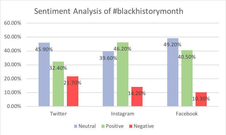 #blackhistorymonth Sentiment Analysis - Poverty (750x449), Png Download