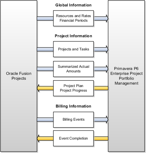 Flow Of Information Between Oracle Fusion Projects - Oracle Fusion Project Portfolio Management (480x501), Png Download