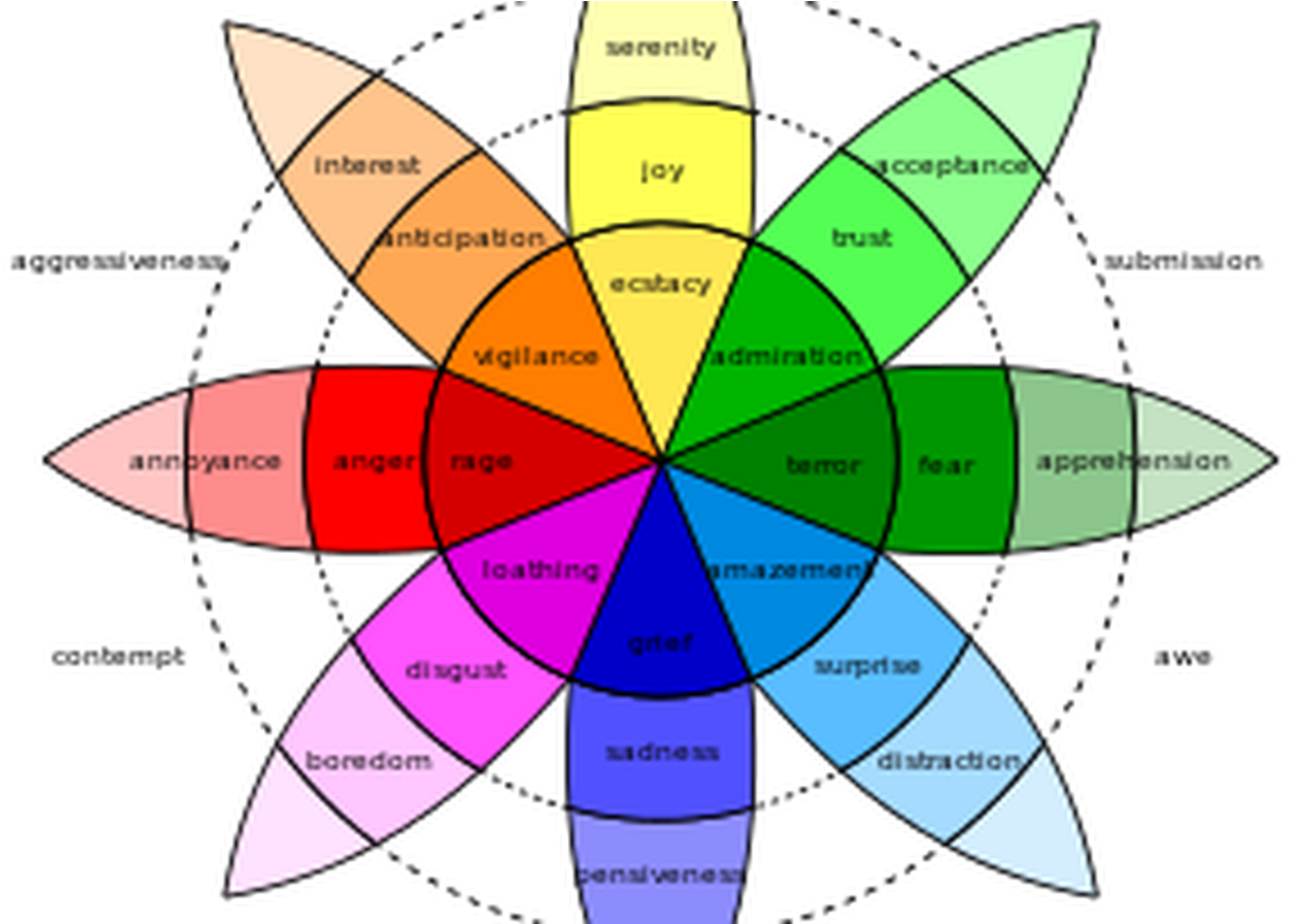 Plutchik's Wheel Of Emotions (1280x868), Png Download