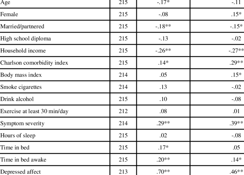 Correlations With Mean Daily Feelings Of Loneliness - Jeść Aby Mieć Płaski Brzuch (850x610), Png Download