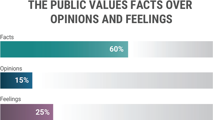 Far From A Secret Pheromone Added To The Air In A Clothing - Feelings Over Facts (887x729), Png Download