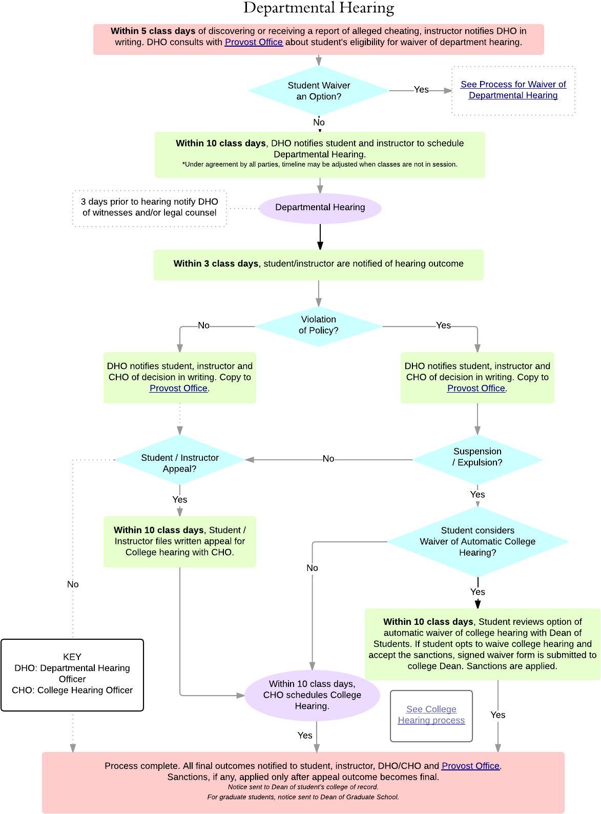 Departmental Hearing Process - Diagram (1360x1760), Png Download