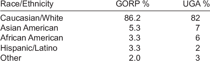 Comparison Of Race Between Gorp And The Uga General - Obesity In America (680x211), Png Download
