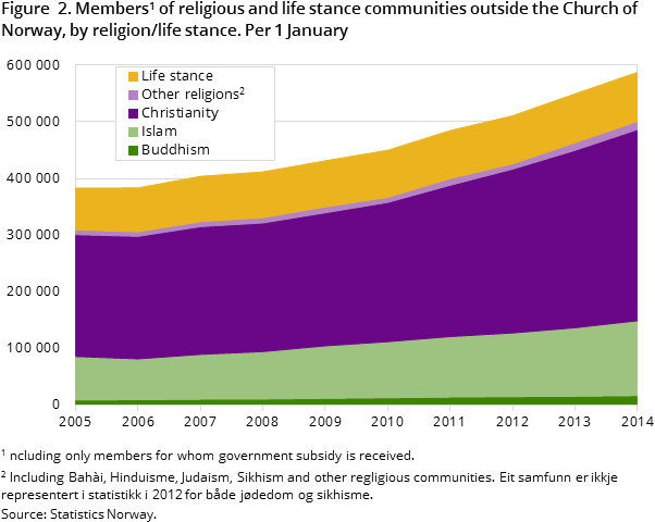 Members1 Of Religious And Life Stance Communities Outside - Statistikk Katolikker (608x488), Png Download