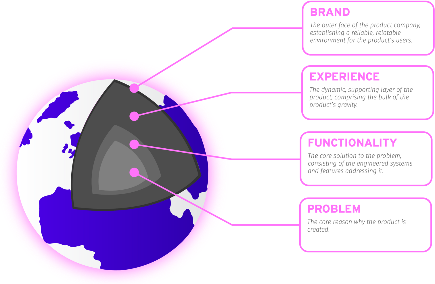 Our Pretty, Purple Product Planet - Diagram (1600x1088), Png Download