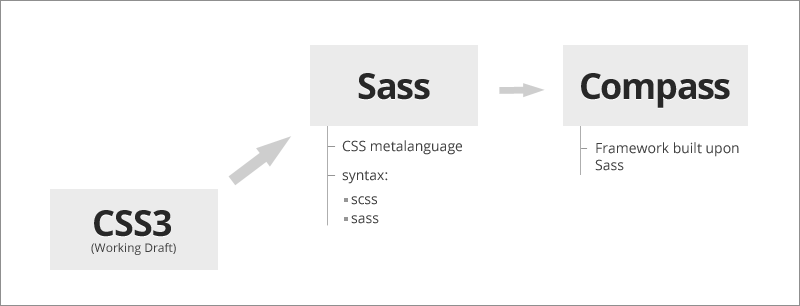 Quick Benefits Of Using Sass - Cascading Style Sheets (800x306), Png Download