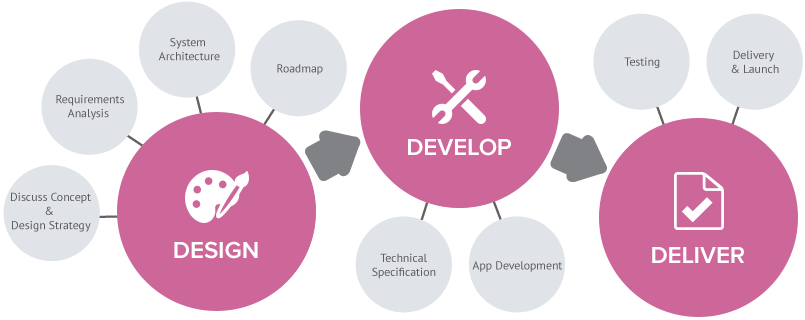 Sass-process - Mobile App Development Process (805x320), Png Download