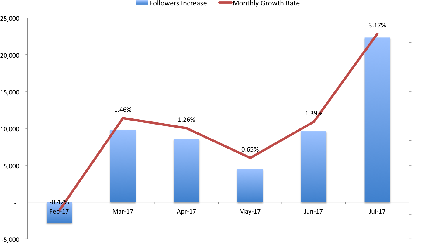 Ben & Jerry's Instagram Profile Growth Rate Overview - Instagram (1466x847), Png Download