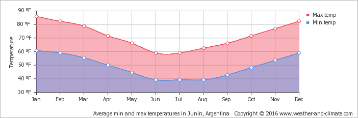 Average Minimum And Maximum Temperature In Pergamino - South Africa Temperature (702x232), Png Download