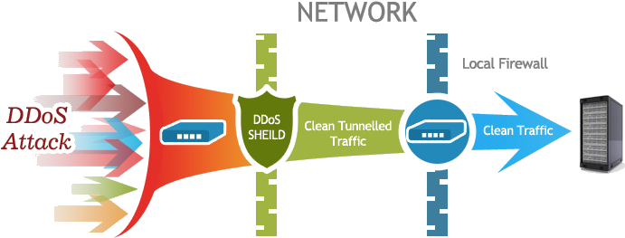 Ddos Protection Teamspeak - Anti Ddos Attack (734x311), Png Download