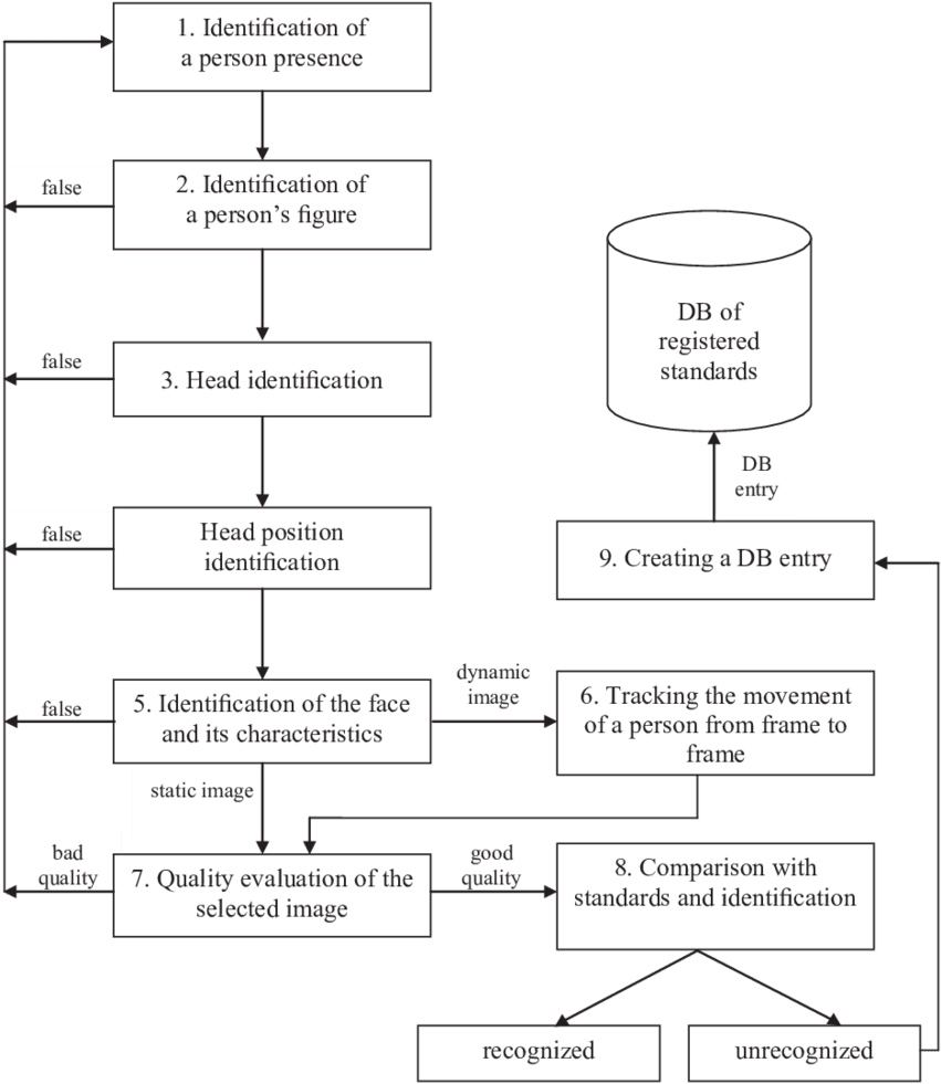 Generalized Algorithm For Solving The Problem Of Human - Algorithm (850x991), Png Download