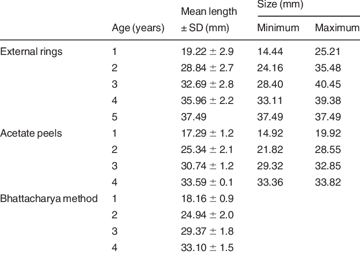 Mean Length At Age And Respective Standard Deviations - Mean (728x511), Png Download