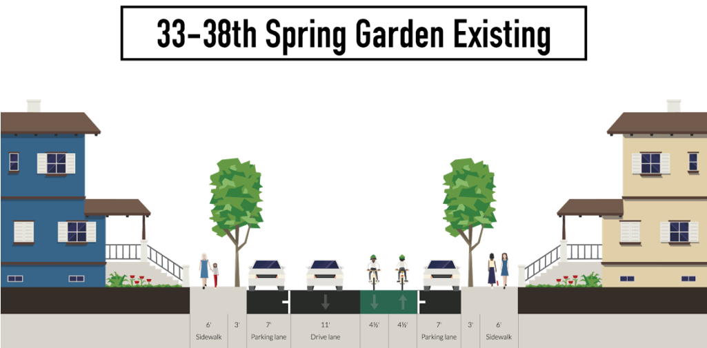 But When Spring Garden Street Was Repaved, The Parking - 2 Way Street Design Section (1024x514), Png Download