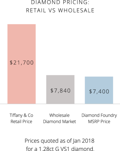 Tiffany & Co Is Not Offering Consumers The Choice Of - Parallel (384x480), Png Download