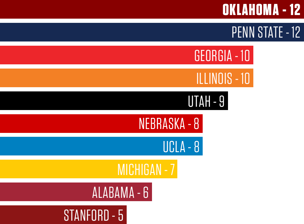 The Sooners Are Now Tied For First In The Country In - Ou National Championships (1008x745), Png Download