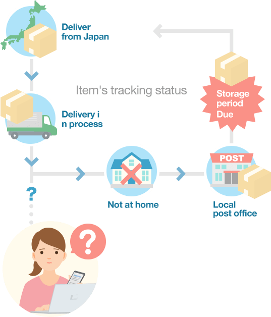 Matters Needing Attention After Delivery Procedure - Illustration (540x650), Png Download